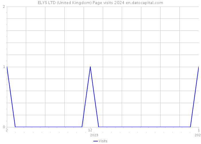 ELYS LTD (United Kingdom) Page visits 2024 