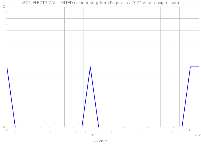 XEON ELECTRICAL LIMITED (United Kingdom) Page visits 2024 