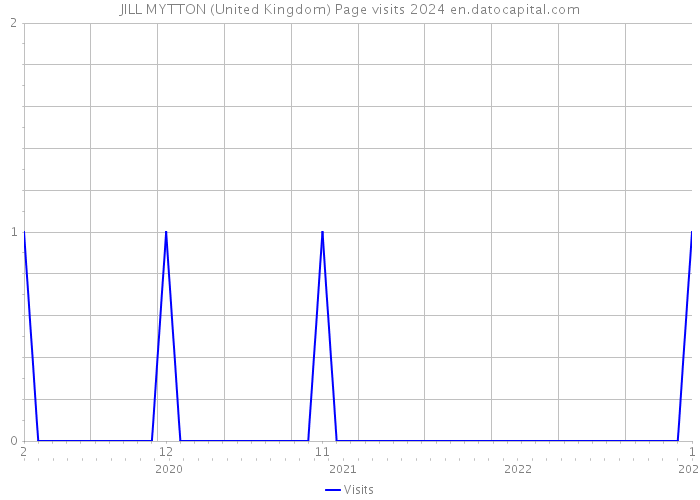 JILL MYTTON (United Kingdom) Page visits 2024 