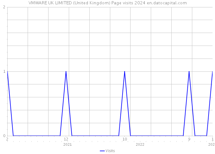 VMWARE UK LIMITED (United Kingdom) Page visits 2024 