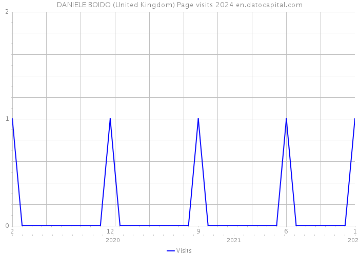 DANIELE BOIDO (United Kingdom) Page visits 2024 