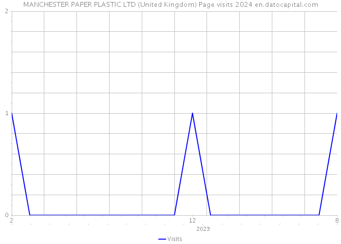 MANCHESTER PAPER PLASTIC LTD (United Kingdom) Page visits 2024 