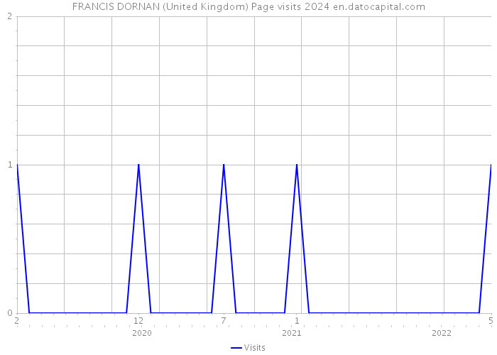 FRANCIS DORNAN (United Kingdom) Page visits 2024 