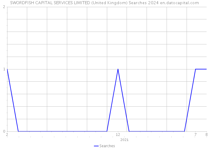 SWORDFISH CAPITAL SERVICES LIMITED (United Kingdom) Searches 2024 