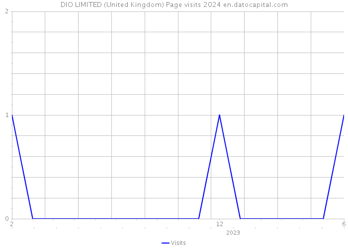 DIO LIMITED (United Kingdom) Page visits 2024 