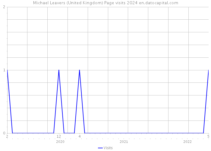Michael Leavers (United Kingdom) Page visits 2024 