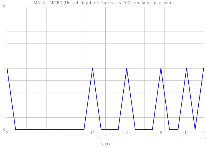 MALA LIMITED (United Kingdom) Page visits 2024 