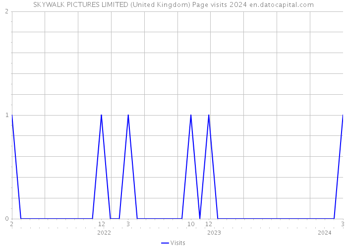 SKYWALK PICTURES LIMITED (United Kingdom) Page visits 2024 