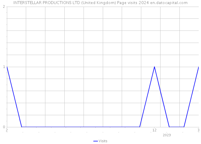 INTERSTELLAR PRODUCTIONS LTD (United Kingdom) Page visits 2024 