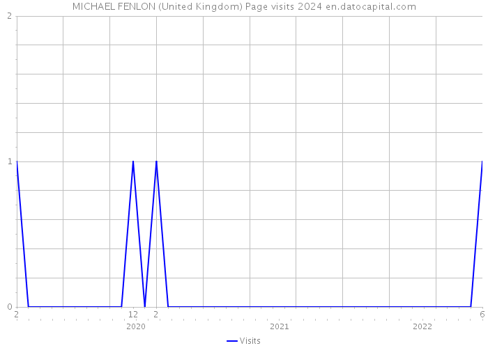 MICHAEL FENLON (United Kingdom) Page visits 2024 