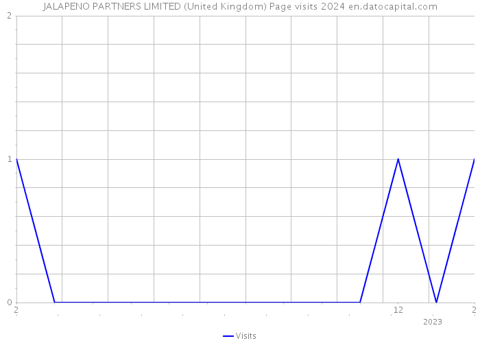 JALAPENO PARTNERS LIMITED (United Kingdom) Page visits 2024 