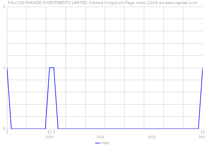 FALCON PARADE INVESTMENTS LIMITED (United Kingdom) Page visits 2024 