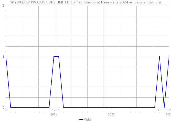 SKYWALKER PRODUCTIONS LIMITED (United Kingdom) Page visits 2024 