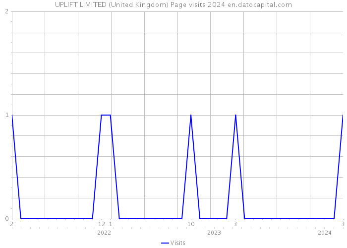 UPLIFT LIMITED (United Kingdom) Page visits 2024 