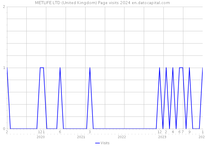 METLIFE LTD (United Kingdom) Page visits 2024 