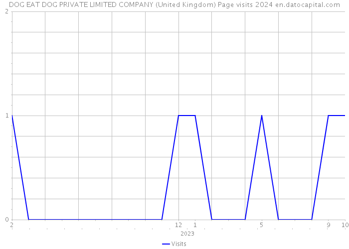 DOG EAT DOG PRIVATE LIMITED COMPANY (United Kingdom) Page visits 2024 