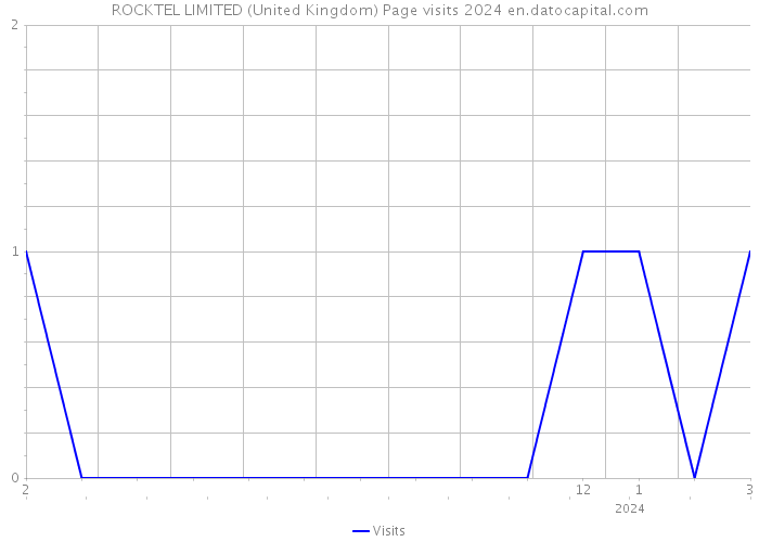ROCKTEL LIMITED (United Kingdom) Page visits 2024 
