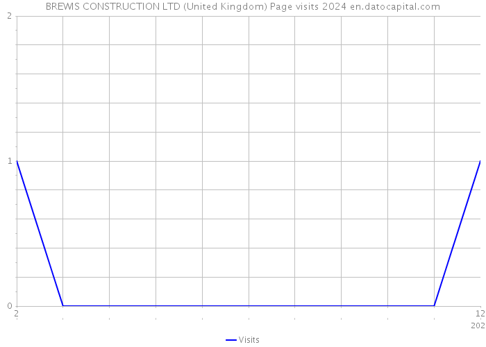 BREWIS CONSTRUCTION LTD (United Kingdom) Page visits 2024 