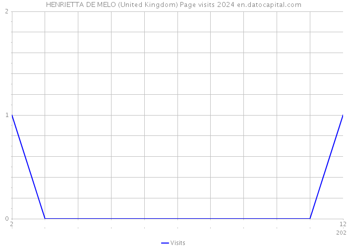 HENRIETTA DE MELO (United Kingdom) Page visits 2024 