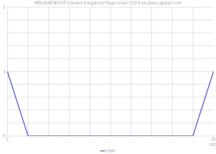 MELANIE BOOT (United Kingdom) Page visits 2024 