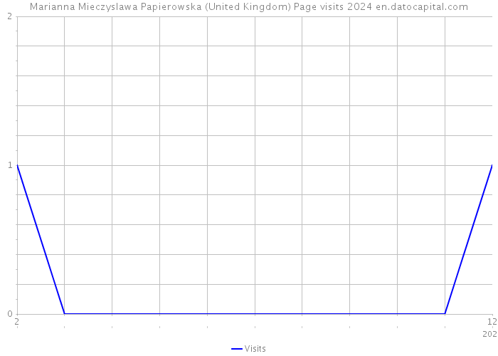 Marianna Mieczyslawa Papierowska (United Kingdom) Page visits 2024 