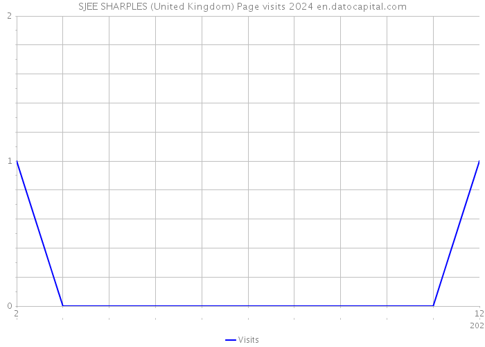 SJEE SHARPLES (United Kingdom) Page visits 2024 