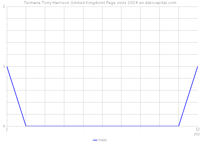 Teimana Tony Harrison (United Kingdom) Page visits 2024 