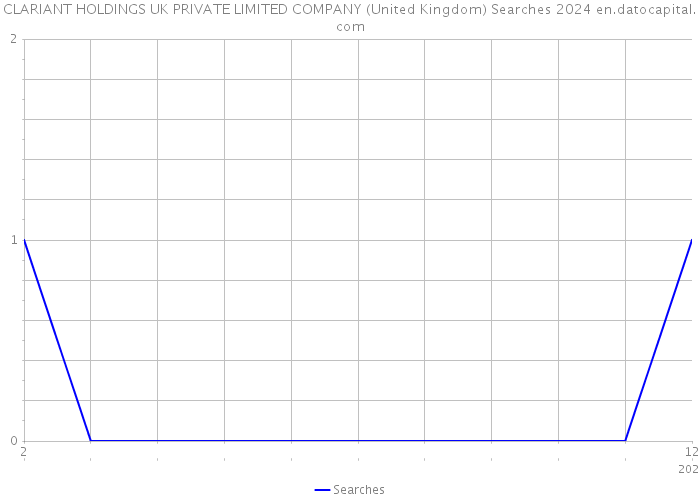 CLARIANT HOLDINGS UK PRIVATE LIMITED COMPANY (United Kingdom) Searches 2024 