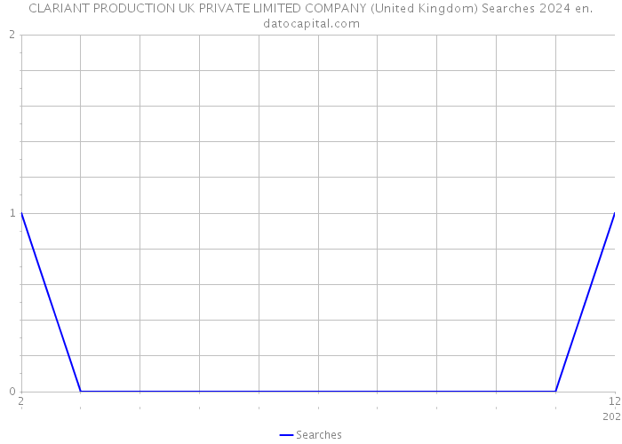 CLARIANT PRODUCTION UK PRIVATE LIMITED COMPANY (United Kingdom) Searches 2024 