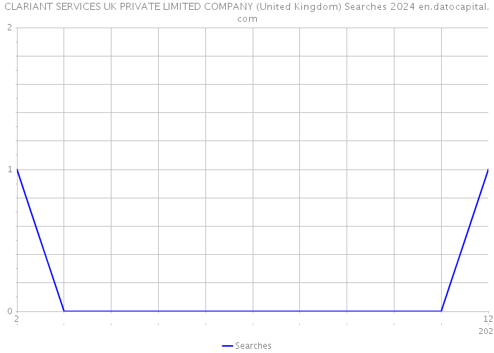 CLARIANT SERVICES UK PRIVATE LIMITED COMPANY (United Kingdom) Searches 2024 