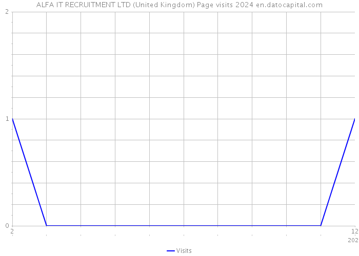 ALFA IT RECRUITMENT LTD (United Kingdom) Page visits 2024 