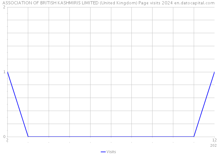 ASSOCIATION OF BRITISH KASHMIRIS LIMITED (United Kingdom) Page visits 2024 