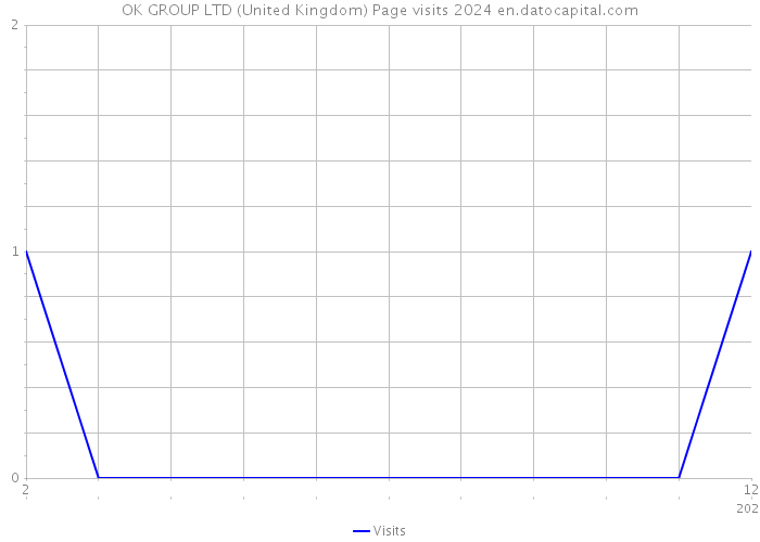 OK GROUP LTD (United Kingdom) Page visits 2024 