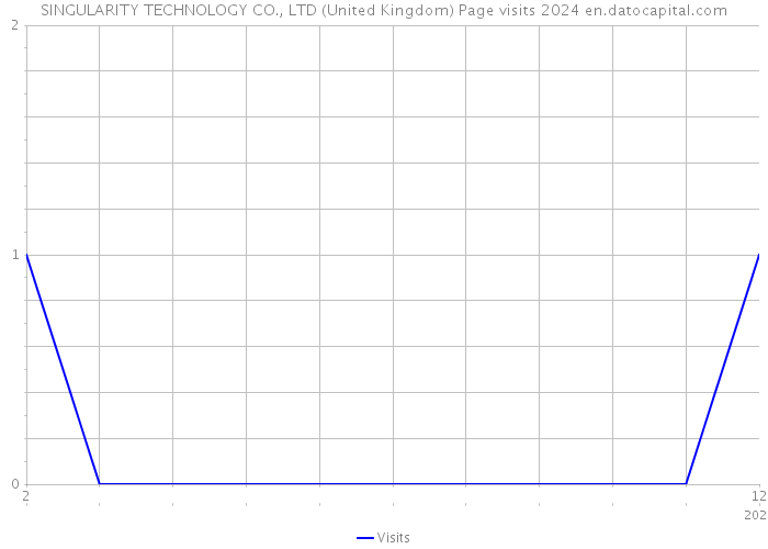 SINGULARITY TECHNOLOGY CO., LTD (United Kingdom) Page visits 2024 