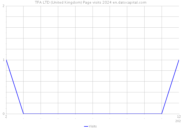 TFA LTD (United Kingdom) Page visits 2024 