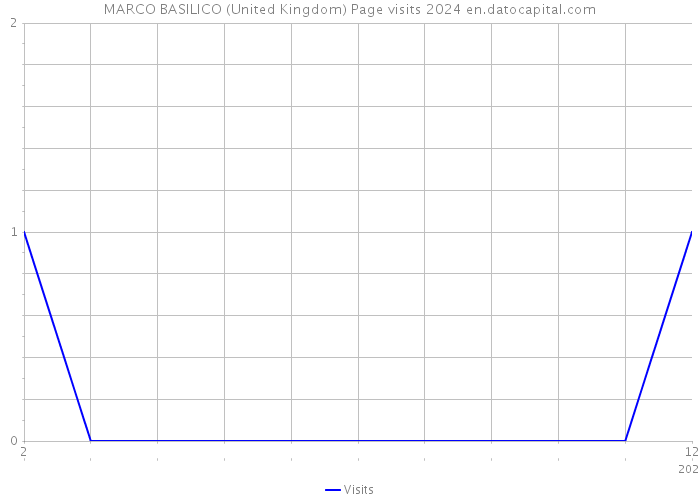 MARCO BASILICO (United Kingdom) Page visits 2024 