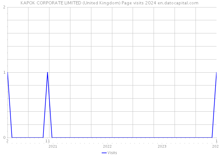 KAPOK CORPORATE LIMITED (United Kingdom) Page visits 2024 