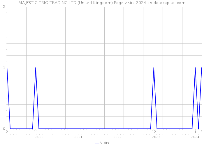 MAJESTIC TRIO TRADING LTD (United Kingdom) Page visits 2024 