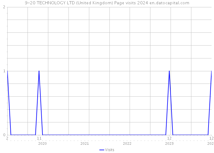 9-20 TECHNOLOGY LTD (United Kingdom) Page visits 2024 