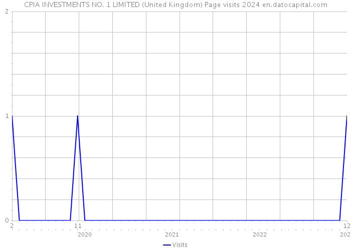 CPIA INVESTMENTS NO. 1 LIMITED (United Kingdom) Page visits 2024 