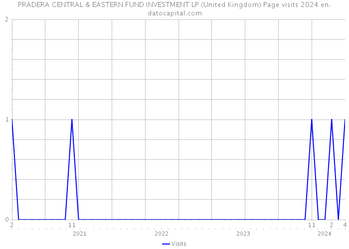 PRADERA CENTRAL & EASTERN FUND INVESTMENT LP (United Kingdom) Page visits 2024 