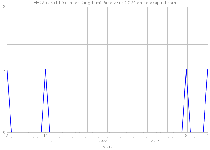 HEKA (UK) LTD (United Kingdom) Page visits 2024 