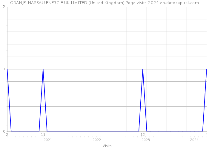 ORANJE-NASSAU ENERGIE UK LIMITED (United Kingdom) Page visits 2024 