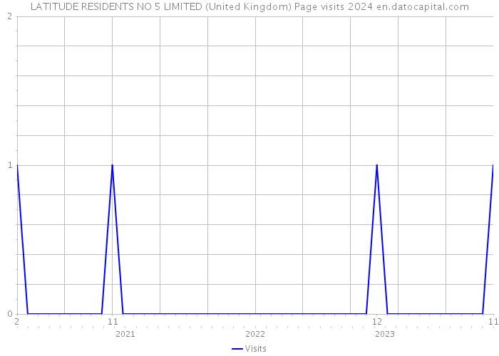 LATITUDE RESIDENTS NO 5 LIMITED (United Kingdom) Page visits 2024 