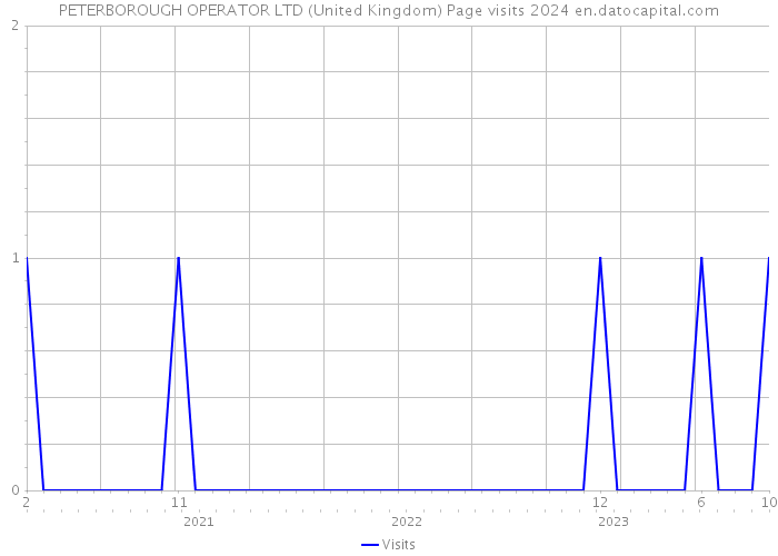 PETERBOROUGH OPERATOR LTD (United Kingdom) Page visits 2024 