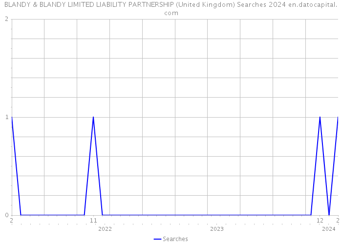 BLANDY & BLANDY LIMITED LIABILITY PARTNERSHIP (United Kingdom) Searches 2024 