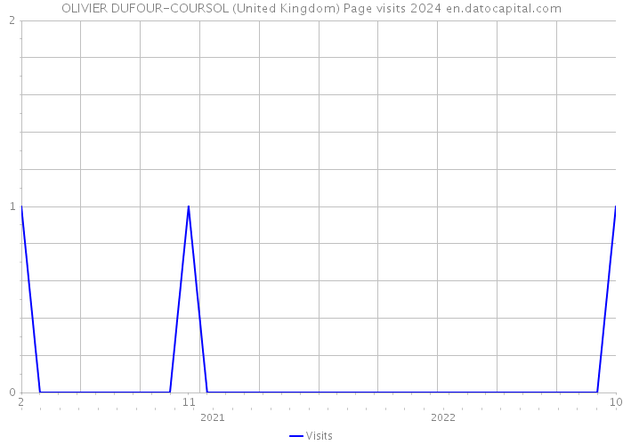 OLIVIER DUFOUR-COURSOL (United Kingdom) Page visits 2024 