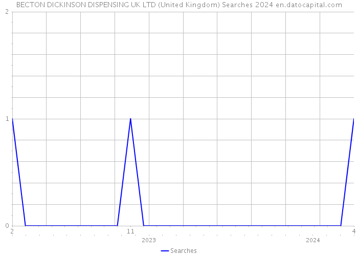BECTON DICKINSON DISPENSING UK LTD (United Kingdom) Searches 2024 