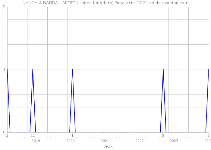 NANDA & NANDA LIMITED (United Kingdom) Page visits 2024 