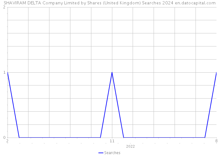 SHAVIRAM DELTA Company Limited by Shares (United Kingdom) Searches 2024 